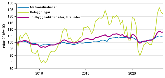 Figurbilaga 1. Kostnadsutvecklingen för Jordbyggnadsindexet (2015=100), totalindex, markkonstruktioner och beläggningar åren 1/2015–5/2021
