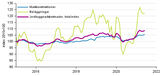 Figurbilaga 1. Kostnadsutvecklingen f�r Jordbyggnadsindexet (2015=100), totalindex, markkonstruktioner och bel�ggningar �ren 1/2015&ndash;6/2021