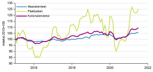 Liitekuvio 1. Maarakennuskustannusindeksi (2015=100), Maanrakennuskustannusindeksi kokonaisindeksi, maarakenteet ja p��llysteet, 1/2015&ndash;7/2021