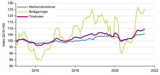 Figurbilaga 1. Kostnadsutvecklingen f�r Jordbyggnadsindexet (2015=100), totalindex, markkonstruktioner och bel�ggningar �ren 1/2015&ndash;7/2021