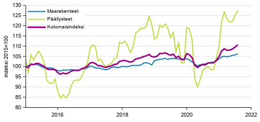 Liitekuvio 1. Maarakennuskustannusindeksi (2015=100), Maanrakennuskustannusindeksi kokonaisindeksi, maarakenteet ja p��llysteet, 1/2015&ndash;8/2021