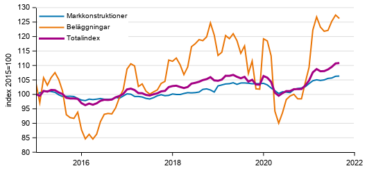 Figurbilaga 1. Kostnadsutvecklingen f�r Jordbyggnadsindexet (2015=100), totalindex, markkonstruktioner och bel�ggningar �ren 1/2015&ndash;9/2021
