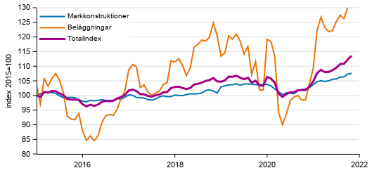 Figurbilaga 1. Kostnadsutvecklingen f�r Jordbyggnadsindexet (2015=100), totalindex, markkonstruktioner och bel�ggningar �ren 1/2015&ndash;11/2021