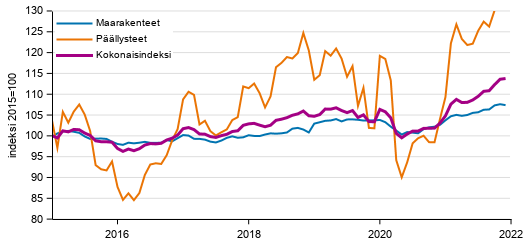 Liitekuvio 1. Maarakennuskustannusindeksi (2015=100), Maanrakennuskustannusindeksi kokonaisindeksi, maarakenteet ja p��llysteet, 1/2015&ndash;12/2021