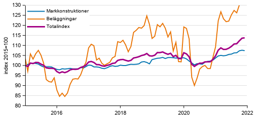 Figurbilaga 1. Kostnadsutvecklingen f�r Jordbyggnadsindexet (2015=100), totalindex, markkonstruktioner och bel�ggningar �ren 1/2015&ndash;12/2021