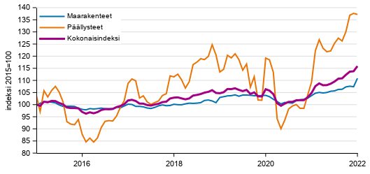 Liitekuvio 1. Maarakennuskustannusindeksi (2015=100), Maanrakennuskustannusindeksi kokonaisindeksi, maarakenteet ja p��llysteet, 1/2015&ndash;01/2022