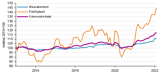 Liitekuvio 1. Maarakennuskustannusindeksi (2015=100), Maanrakennuskustannusindeksi kokonaisindeksi, maarakenteet ja päällysteet, 1/2015–02/2022