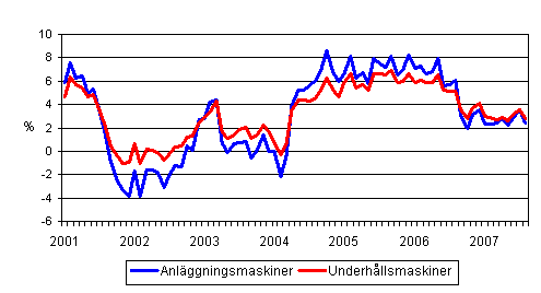 �rsf�r�ndringar av kostnaderna f�r traditionella anl�ggningsmaskiner och underh�llsmaskiner 1/2001 - 8/2007