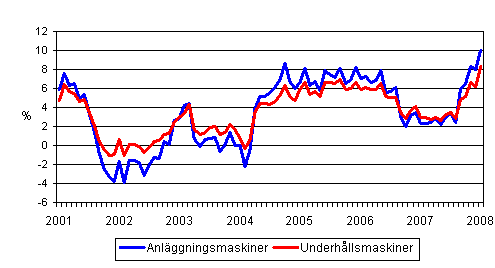 �rsf�r�ndringar av kostnaderna f�r traditionella anl�ggningsmaskiner och underh�llsmaskiner 1/2001 - 1/2008