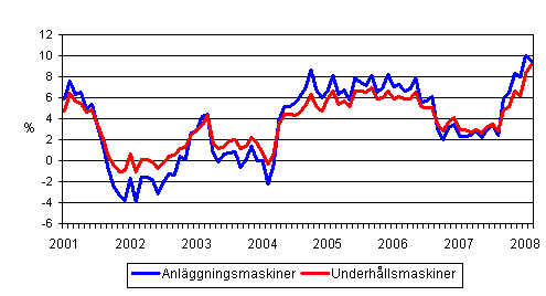 �rsf�r�ndringar av kostnaderna f�r traditionella anl�ggningsmaskiner och underh�llsmaskiner 1/2001 - 2/2008