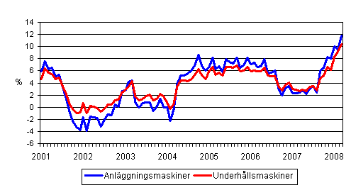 �rsf�r�ndringar av kostnaderna f�r traditionella anl�ggningsmaskiner och underh�llsmaskiner 1/2001 - 3/2008