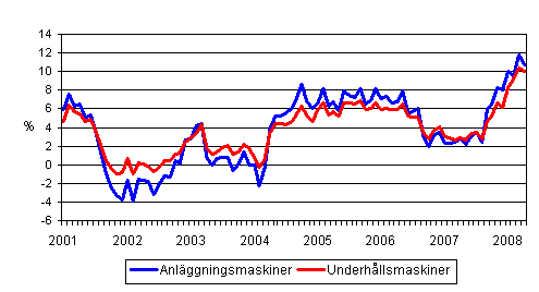 �rsf�r�ndringar av kostnaderna f�r traditionella anl�ggningsmaskiner och underh�llsmaskiner 1/2001 - 4/2008