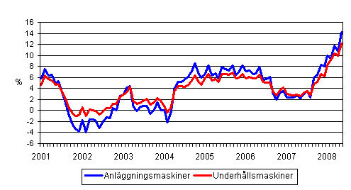 �rsf�r�ndringar av kostnaderna f�r traditionella anl�ggningsmaskiner och underh�llsmaskiner 1/2001 - 5/2008