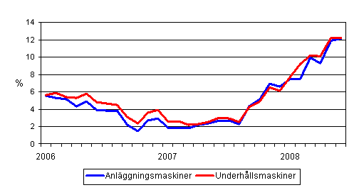 �rsf�r�ndringar av kostnaderna f�r traditionella anl�ggningsmaskiner och underh�llsmaskiner 1/2006 - 6/2008
