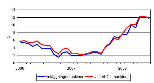 �rsf�r�ndringar av kostnaderna f�r traditionella anl�ggningsmaskiner och underh�llsmaskiner 1/2006 - 7/2008