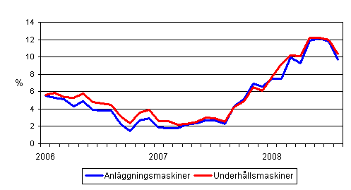 �rsf�r�ndringar av kostnaderna f�r traditionella anl�ggningsmaskiner och underh�llsmaskiner 1/2006 - 8/2008