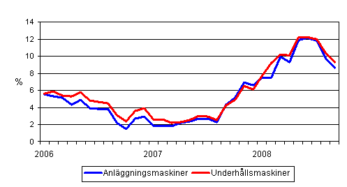 �rsf�r�ndringar av kostnaderna f�r traditionella anl�ggningsmaskiner och underh�llsmaskiner 1/2006 - 9/2008