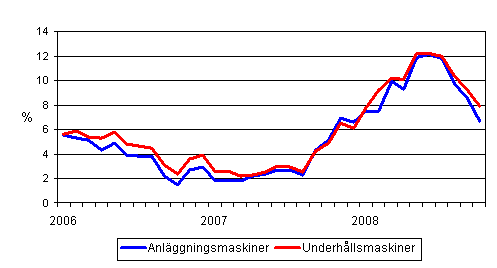 �rsf�r�ndringar av kostnaderna f�r traditionella anl�ggningsmaskiner och underh�llsmaskiner 1/2006 - 10/2008