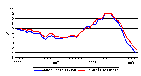 �rsf�r�ndringar av kostnaderna f�r traditionella anl�ggningsmaskiner och underh�llsmaskiner 1/2006 - 3/2009