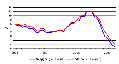 �rsf�r�ndringar av kostnaderna f�r traditionella anl�ggningsmaskiner och underh�llsmaskiner 1/2006 - 4/2009