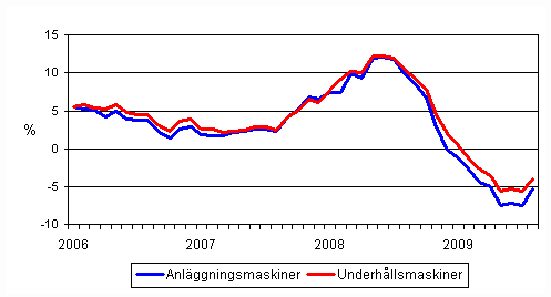 �rsf�r�ndringar av kostnaderna f�r traditionella anl�ggningsmaskiner och underh�llsmaskiner 1/2006 - 8/2009