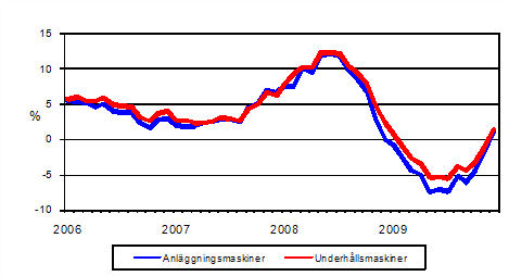 �rsf�r�ndringar av kostnaderna f�r traditionella anl�ggningsmaskiner och underh�llsmaskiner 1/2006 - 12/2009