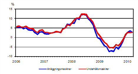 �rsf�r�ndringar av kostnaderna f�r traditionella anl�ggningsmaskiner och underh�llsmaskiner 1/2006 - 3/2010