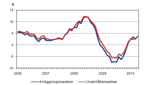 �rsf�r�ndringar av kostnaderna f�r traditionella anl�ggningsmaskiner och underh�llsmaskiner 1/2006 - 4/2010