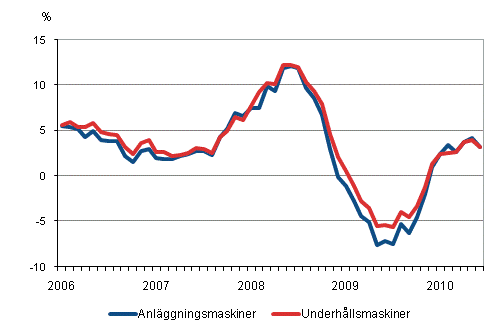 �rsf�r�ndringar av kostnaderna f�r traditionella anl�ggningsmaskiner och underh�llsmaskiner 1/2006 - 6/2010