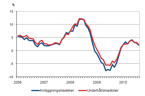�rsf�r�ndringar av kostnaderna f�r traditionella anl�ggningsmaskiner och underh�llsmaskiner 1/2006 - 8/2010