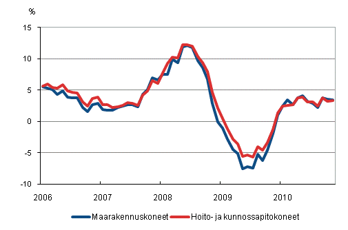 Perinteisten maarakennuskoneiden ja hoito- ja kunnossapitokoneiden kustannusten vuosimuutokset 1/2006&ndash;11/2010