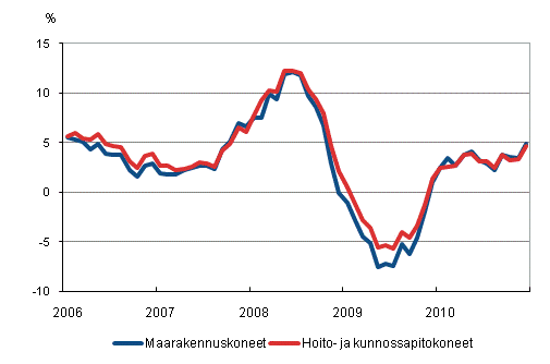 Perinteisten maarakennuskoneiden ja hoito- ja kunnossapitokoneiden kustannusten vuosimuutokset 1/2006&ndash;12/2010