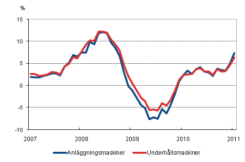 �rsf�r�ndringar av kostnaderna f�r traditionella anl�ggningsmaskiner och underh�llsmaskiner 1/2007&ndash;1/2011