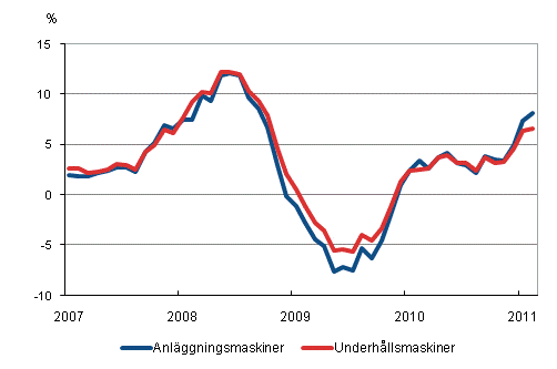 �rsf�r�ndringar av kostnaderna f�r traditionella anl�ggningsmaskiner och underh�llsmaskiner 1/2007&ndash;2/2011