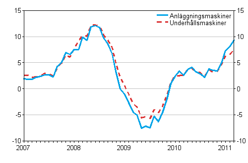 �rsf�r�ndringar av kostnaderna f�r traditionella anl�ggningsmaskiner och underh�llsmaskiner 1/2007&ndash;3/2011, %
