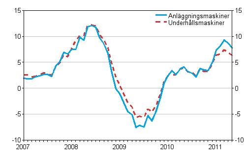 �rsf�r�ndringar av kostnaderna f�r traditionella anl�ggningsmaskiner och underh�llsmaskiner 1/2007 - 5/2011, %