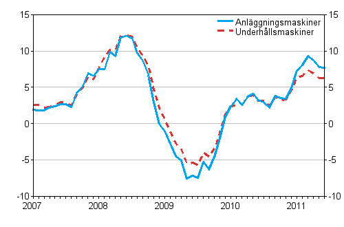 �rsf�r�ndringar av kostnaderna f�r traditionella anl�ggningsmaskiner och underh�llsmaskiner 1/2007 - 6/2011, %