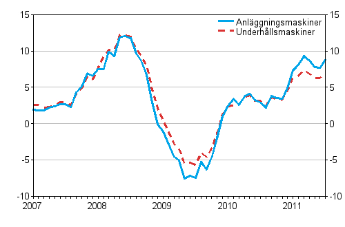 �rsf�r�ndringar av kostnaderna f�r traditionella anl�ggningsmaskiner och underh�llsmaskiner 1/2007 - 7/2011, %