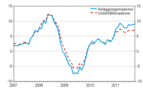 Årsförändringar av kostnaderna för traditionella anläggningsmaskiner och underhållsmaskiner 1/2007 - 10/2011, %