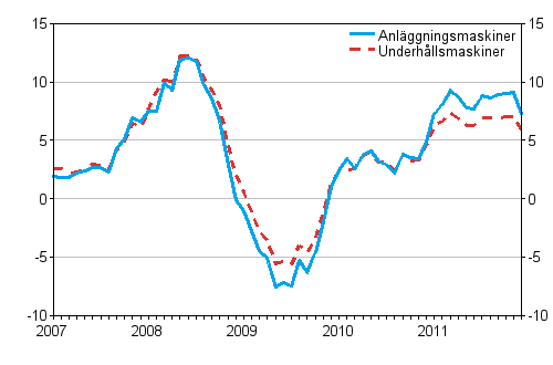 �rsf�r�ndringar av kostnaderna f�r traditionella anl�ggningsmaskiner och underh�llsmaskiner 1/2007 - 12/2011, %