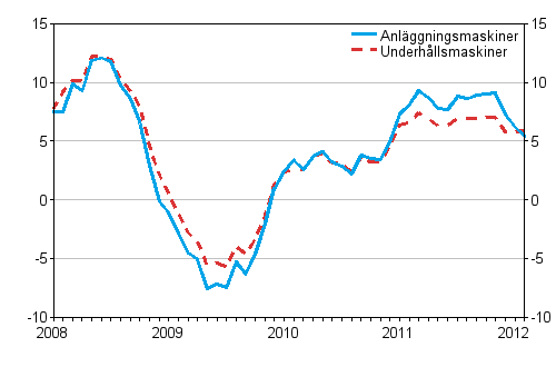 �rsf�r�ndringar av kostnaderna f�r traditionella anl�ggningsmaskiner och underh�llsmaskiner 1/2008 - 2/2012, %