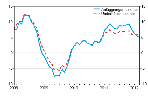 �rsf�r�ndringar av kostnaderna f�r traditionella anl�ggningsmaskiner och underh�llsmaskiner 1/2008 - 3/2012, %