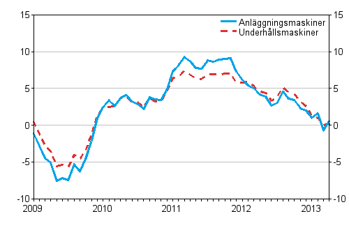 �rsf�r�ndringar av kostnaderna f�r traditionella anl�ggningsmaskiner och underh�llsmaskiner 1/2009 - 4/2013, %