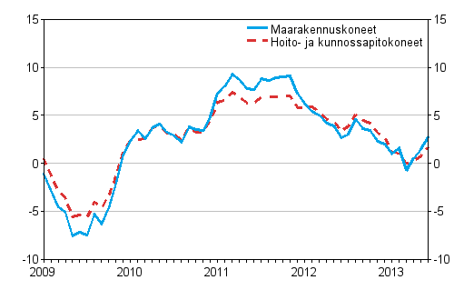 Perinteisten maarakennuskoneiden ja hoito- ja kunnossapitokoneiden kustannusten vuosimuutokset 1/2009&ndash;6/2013, %