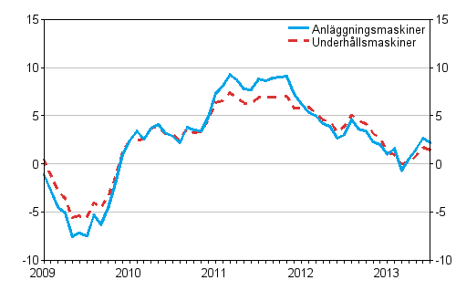 �rsf�r�ndringarna av kostnaderna f�r traditionella anl�ggningsmaskiner och underh�llsmaskiner 1/2009&ndash;7/2013, %