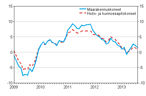 Perinteisten maarakennuskoneiden ja hoito- ja kunnossapitokoneiden kustannusten vuosimuutokset 1/2009&ndash;8/2013, %