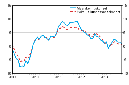 Perinteisten maarakennuskoneiden ja hoito- ja kunnossapitokoneiden kustannusten vuosimuutokset 1/2009&ndash;10/2013, %