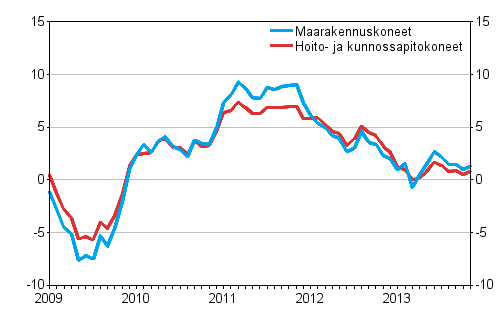 Perinteisten maarakennuskoneiden ja hoito- ja kunnossapitokoneiden kustannusten vuosimuutokset 1/2009&ndash;11/2013, %