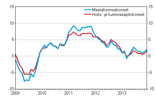 Perinteisten maarakennuskoneiden ja hoito- ja kunnossapitokoneiden kustannusten vuosimuutokset 1/2009&ndash;12/2013, %