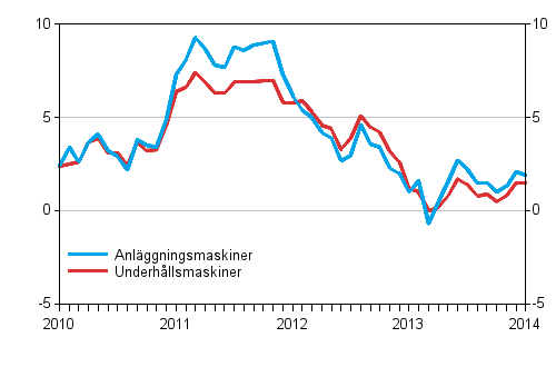 �rsf�r�ndringarna av kostnaderna f�r traditionella anl�ggningsmaskiner och underh�llsmaskiner 1/2010&ndash;1/2014, %
